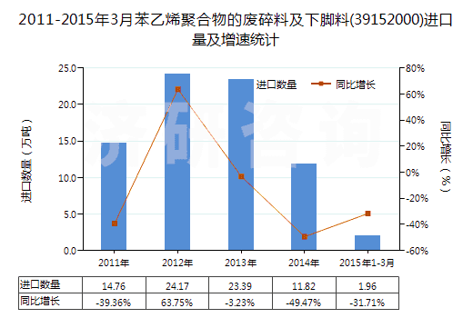 2011-2015年3月苯乙烯聚合物的廢碎料及下腳料(39152000)進口量及增速統(tǒng)計